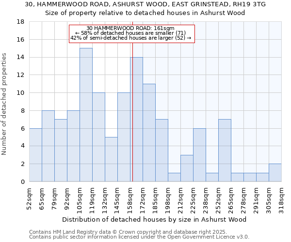 30, HAMMERWOOD ROAD, ASHURST WOOD, EAST GRINSTEAD, RH19 3TG: Size of property relative to detached houses houses in Ashurst Wood