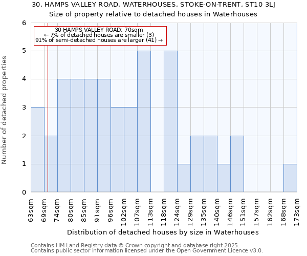 30, HAMPS VALLEY ROAD, WATERHOUSES, STOKE-ON-TRENT, ST10 3LJ: Size of property relative to detached houses houses in Waterhouses