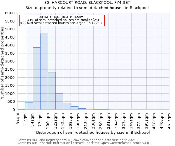 30, HARCOURT ROAD, BLACKPOOL, FY4 3ET: Size of property relative to semi-detached houses houses in Blackpool