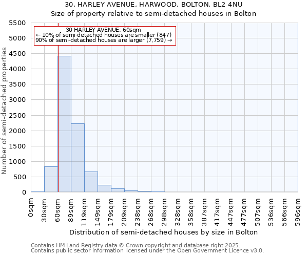 30, HARLEY AVENUE, HARWOOD, BOLTON, BL2 4NU: Size of property relative to semi-detached houses houses in Bolton