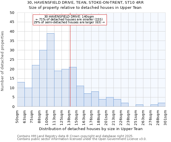 30, HAVENSFIELD DRIVE, TEAN, STOKE-ON-TRENT, ST10 4RR: Size of property relative to detached houses houses in Upper Tean