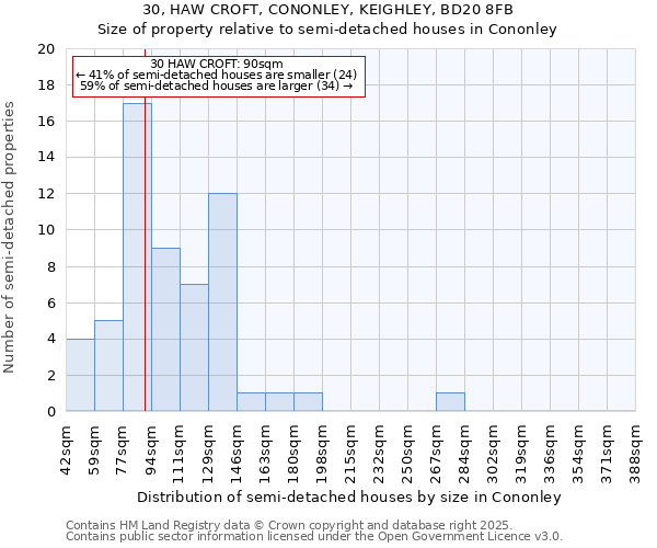 30, HAW CROFT, CONONLEY, KEIGHLEY, BD20 8FB: Size of property relative to semi-detached houses houses in Cononley