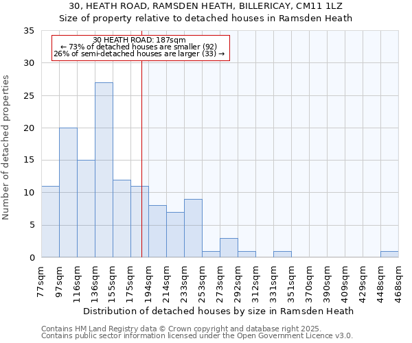 30, HEATH ROAD, RAMSDEN HEATH, BILLERICAY, CM11 1LZ: Size of property relative to detached houses houses in Ramsden Heath