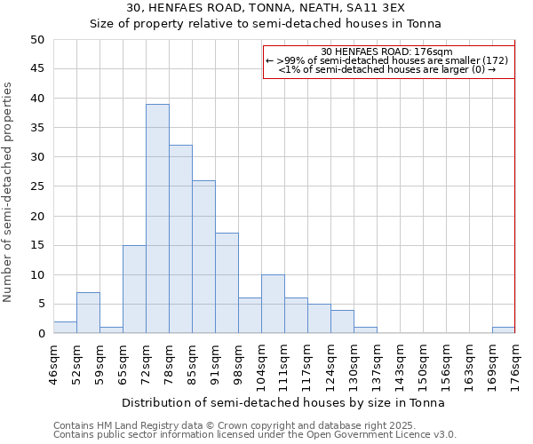 30, HENFAES ROAD, TONNA, NEATH, SA11 3EX: Size of property relative to semi-detached houses houses in Tonna
