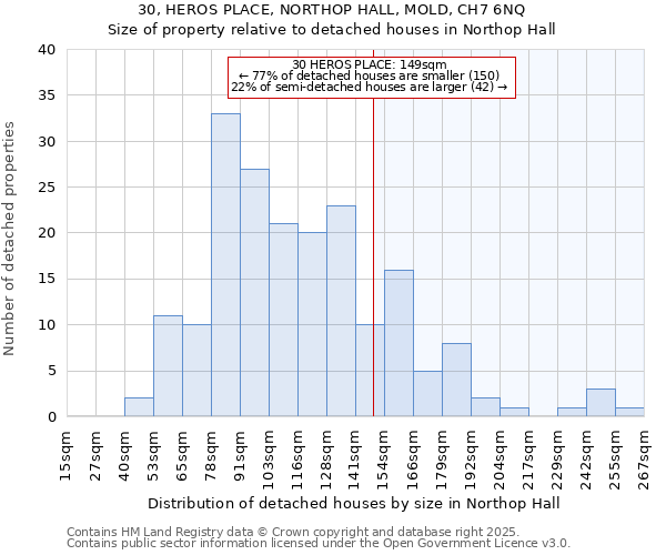 30, HEROS PLACE, NORTHOP HALL, MOLD, CH7 6NQ: Size of property relative to detached houses houses in Northop Hall