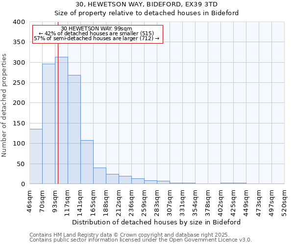 30, HEWETSON WAY, BIDEFORD, EX39 3TD: Size of property relative to detached houses houses in Bideford