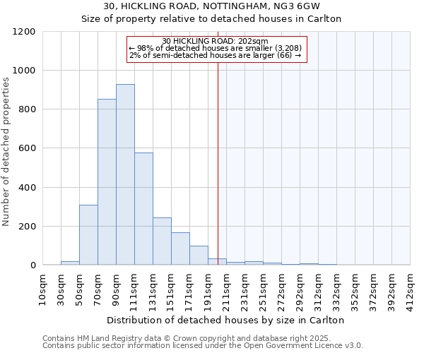 30, HICKLING ROAD, NOTTINGHAM, NG3 6GW: Size of property relative to detached houses houses in Carlton