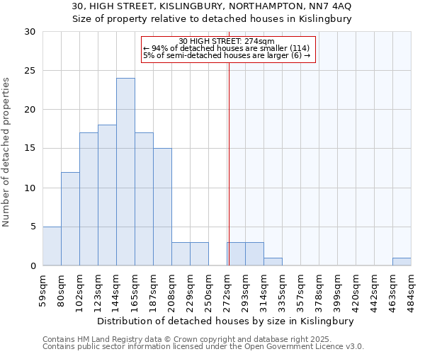 30, HIGH STREET, KISLINGBURY, NORTHAMPTON, NN7 4AQ: Size of property relative to detached houses houses in Kislingbury