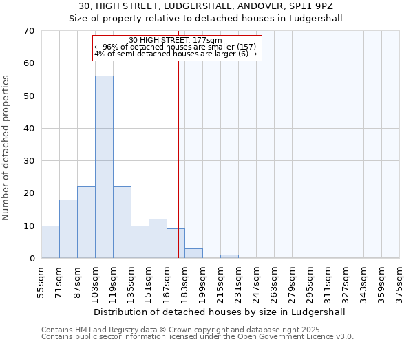 30, HIGH STREET, LUDGERSHALL, ANDOVER, SP11 9PZ: Size of property relative to detached houses houses in Ludgershall