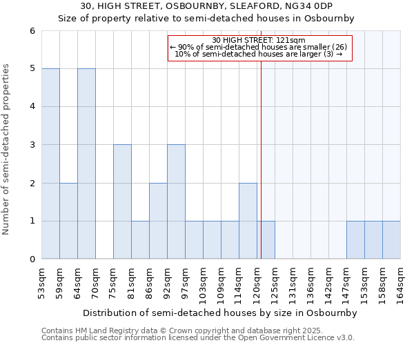 30, HIGH STREET, OSBOURNBY, SLEAFORD, NG34 0DP: Size of property relative to semi-detached houses houses in Osbournby