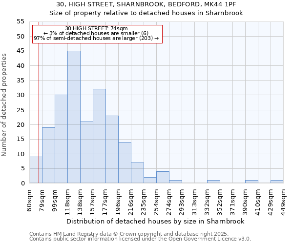 30, HIGH STREET, SHARNBROOK, BEDFORD, MK44 1PF: Size of property relative to detached houses houses in Sharnbrook