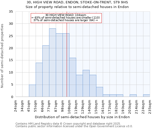 30, HIGH VIEW ROAD, ENDON, STOKE-ON-TRENT, ST9 9HS: Size of property relative to semi-detached houses houses in Endon
