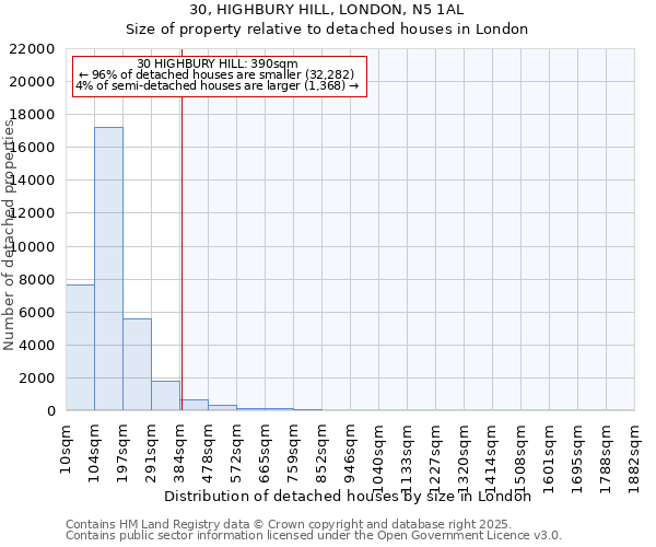 30, HIGHBURY HILL, LONDON, N5 1AL: Size of property relative to detached houses houses in London