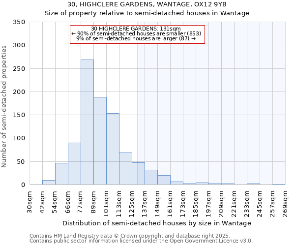 30, HIGHCLERE GARDENS, WANTAGE, OX12 9YB: Size of property relative to semi-detached houses houses in Wantage