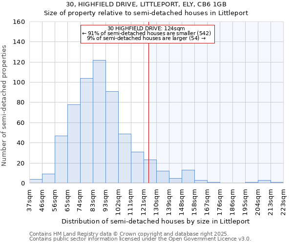 30, HIGHFIELD DRIVE, LITTLEPORT, ELY, CB6 1GB: Size of property relative to semi-detached houses houses in Littleport
