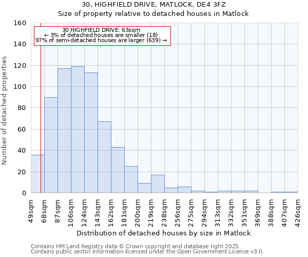 30, HIGHFIELD DRIVE, MATLOCK, DE4 3FZ: Size of property relative to detached houses houses in Matlock