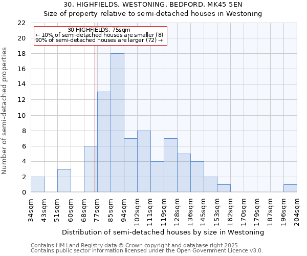 30, HIGHFIELDS, WESTONING, BEDFORD, MK45 5EN: Size of property relative to semi-detached houses houses in Westoning