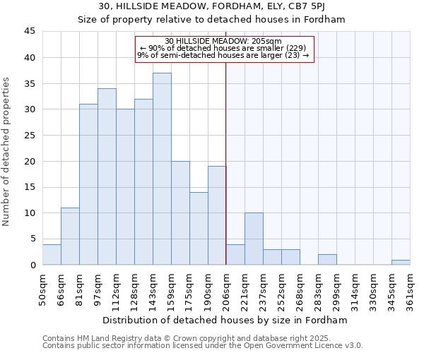 30, HILLSIDE MEADOW, FORDHAM, ELY, CB7 5PJ: Size of property relative to detached houses houses in Fordham