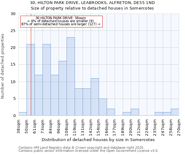 30, HILTON PARK DRIVE, LEABROOKS, ALFRETON, DE55 1ND: Size of property relative to detached houses houses in Somercotes
