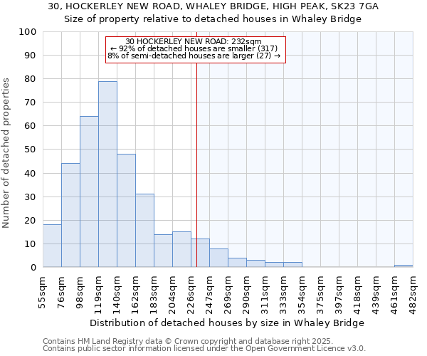 30, HOCKERLEY NEW ROAD, WHALEY BRIDGE, HIGH PEAK, SK23 7GA: Size of property relative to detached houses houses in Whaley Bridge