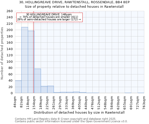 30, HOLLINGREAVE DRIVE, RAWTENSTALL, ROSSENDALE, BB4 8EP: Size of property relative to detached houses houses in Rawtenstall