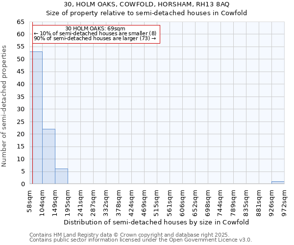 30, HOLM OAKS, COWFOLD, HORSHAM, RH13 8AQ: Size of property relative to semi-detached houses houses in Cowfold