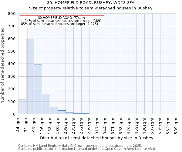 30, HOMEFIELD ROAD, BUSHEY, WD23 3FA: Size of property relative to semi-detached houses houses in Bushey