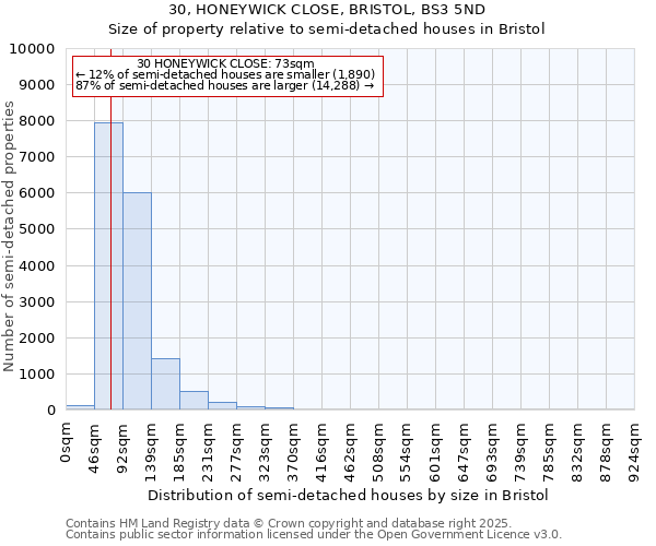 30, HONEYWICK CLOSE, BRISTOL, BS3 5ND: Size of property relative to semi-detached houses houses in Bristol