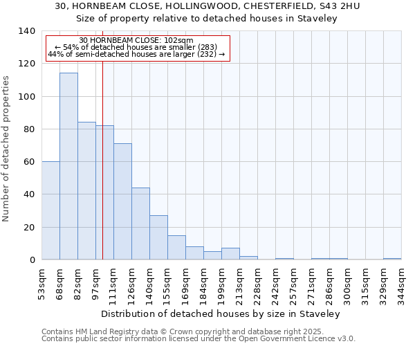 30, HORNBEAM CLOSE, HOLLINGWOOD, CHESTERFIELD, S43 2HU: Size of property relative to detached houses houses in Staveley