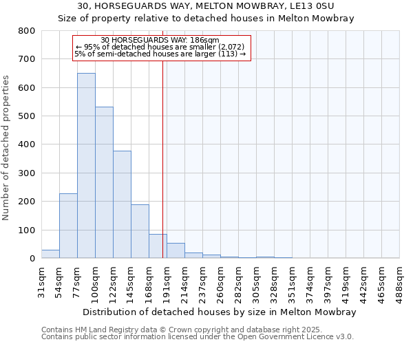30, HORSEGUARDS WAY, MELTON MOWBRAY, LE13 0SU: Size of property relative to detached houses houses in Melton Mowbray