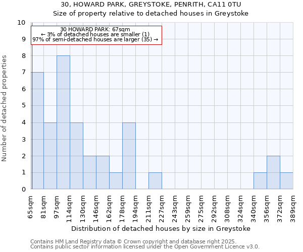 30, HOWARD PARK, GREYSTOKE, PENRITH, CA11 0TU: Size of property relative to detached houses houses in Greystoke