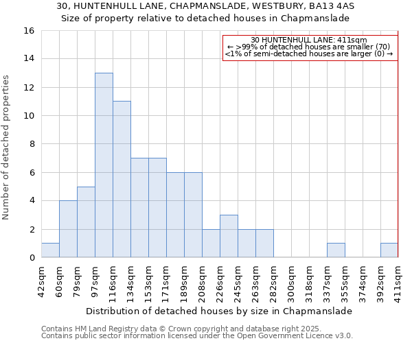30, HUNTENHULL LANE, CHAPMANSLADE, WESTBURY, BA13 4AS: Size of property relative to detached houses houses in Chapmanslade
