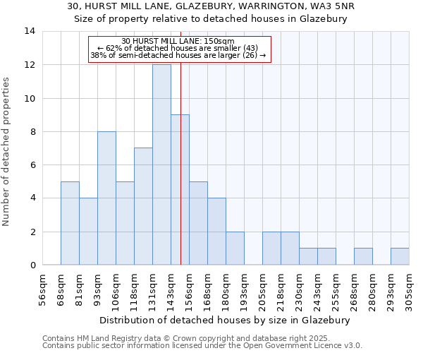 30, HURST MILL LANE, GLAZEBURY, WARRINGTON, WA3 5NR: Size of property relative to detached houses houses in Glazebury