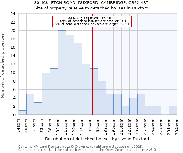 30, ICKLETON ROAD, DUXFORD, CAMBRIDGE, CB22 4RT: Size of property relative to detached houses houses in Duxford