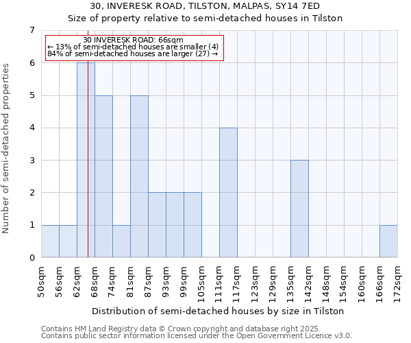 30, INVERESK ROAD, TILSTON, MALPAS, SY14 7ED: Size of property relative to semi-detached houses houses in Tilston