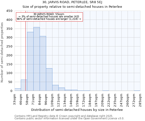 30, JARVIS ROAD, PETERLEE, SR8 5EJ: Size of property relative to semi-detached houses houses in Peterlee