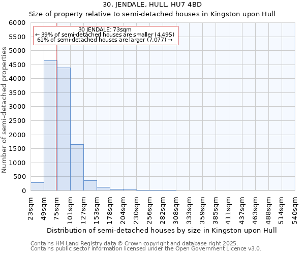 30, JENDALE, HULL, HU7 4BD: Size of property relative to semi-detached houses houses in Kingston upon Hull