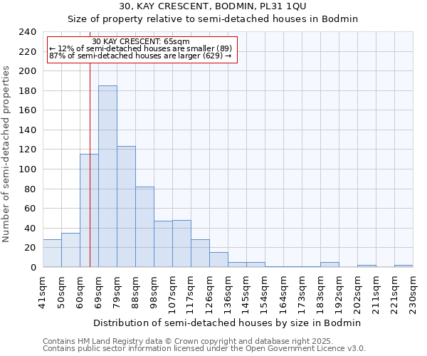 30, KAY CRESCENT, BODMIN, PL31 1QU: Size of property relative to semi-detached houses houses in Bodmin