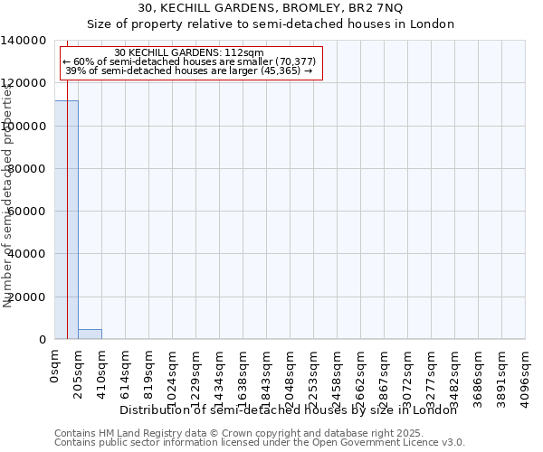 30, KECHILL GARDENS, BROMLEY, BR2 7NQ: Size of property relative to semi-detached houses houses in London
