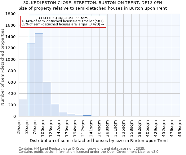 30, KEDLESTON CLOSE, STRETTON, BURTON-ON-TRENT, DE13 0FN: Size of property relative to semi-detached houses houses in Burton upon Trent