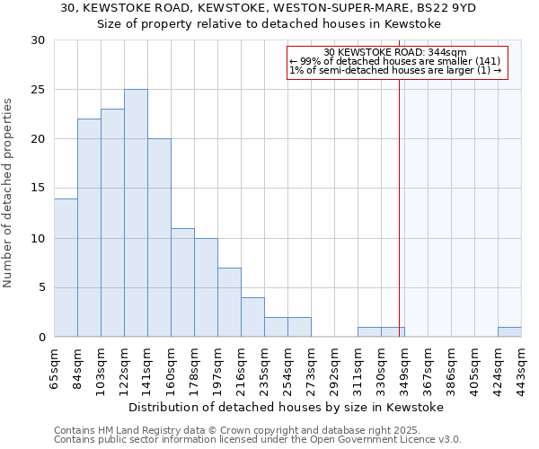 30, KEWSTOKE ROAD, KEWSTOKE, WESTON-SUPER-MARE, BS22 9YD: Size of property relative to detached houses houses in Kewstoke