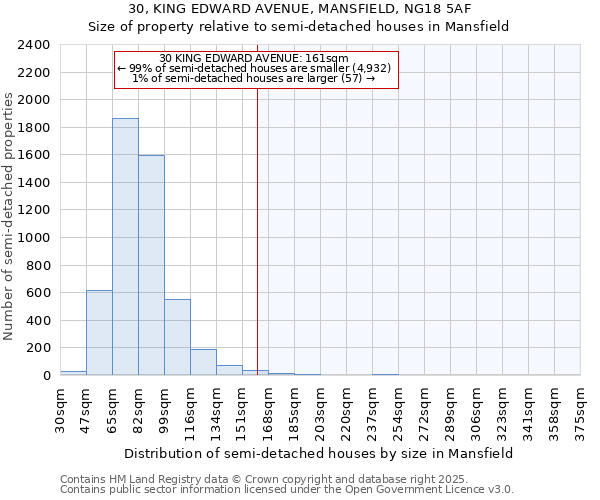 30, KING EDWARD AVENUE, MANSFIELD, NG18 5AF: Size of property relative to semi-detached houses houses in Mansfield