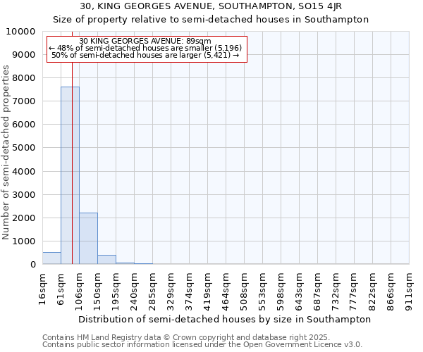 30, KING GEORGES AVENUE, SOUTHAMPTON, SO15 4JR: Size of property relative to semi-detached houses houses in Southampton