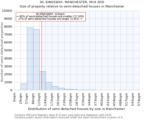 30, KINGSWAY, MANCHESTER, M19 2DD: Size of property relative to semi-detached houses houses in Manchester