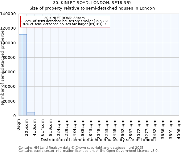 30, KINLET ROAD, LONDON, SE18 3BY: Size of property relative to semi-detached houses houses in London