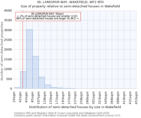 30, LARKSPUR WAY, WAKEFIELD, WF2 0FD: Size of property relative to semi-detached houses houses in Wakefield