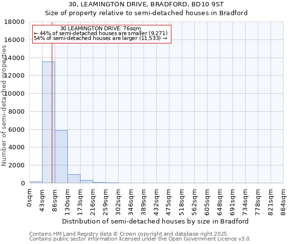 30, LEAMINGTON DRIVE, BRADFORD, BD10 9ST: Size of property relative to semi-detached houses houses in Bradford