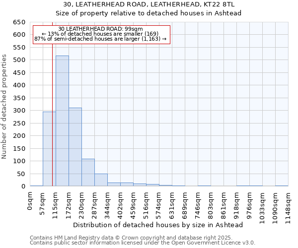 30, LEATHERHEAD ROAD, LEATHERHEAD, KT22 8TL: Size of property relative to detached houses houses in Ashtead