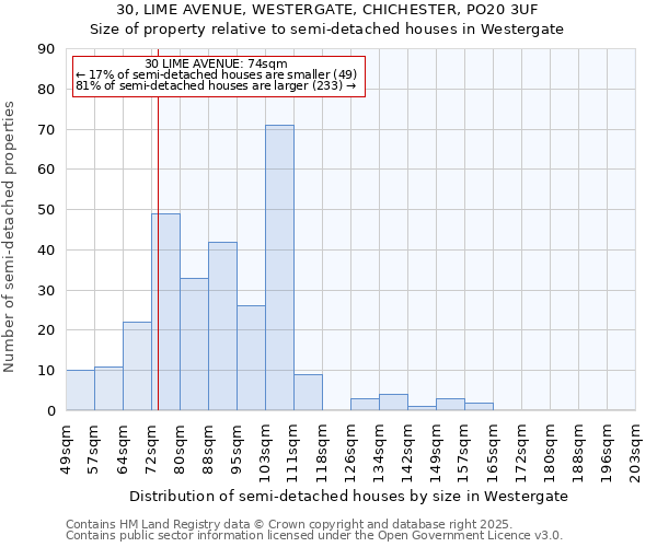 30, LIME AVENUE, WESTERGATE, CHICHESTER, PO20 3UF: Size of property relative to semi-detached houses houses in Westergate