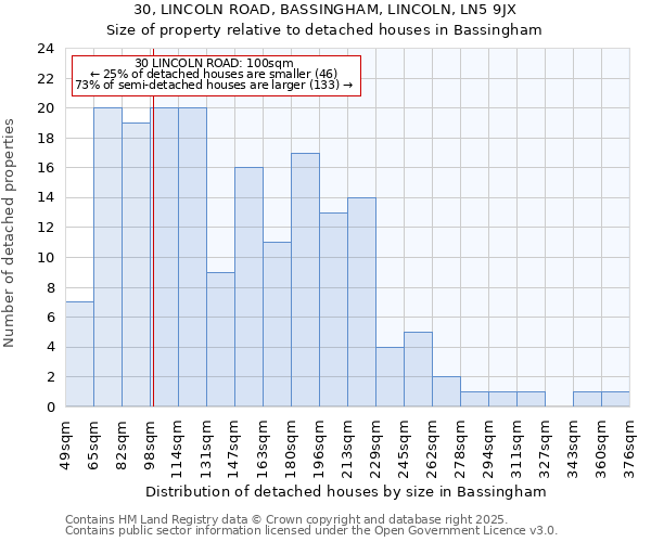 30, LINCOLN ROAD, BASSINGHAM, LINCOLN, LN5 9JX: Size of property relative to detached houses houses in Bassingham